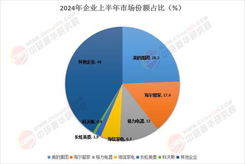 中國家電物聯(lián)網(wǎng)行業(yè)市場(chǎng)分析、競(jìng)爭格局與2025前景展望——聚焦人工智能基礎(chǔ)軟件開發(fā)