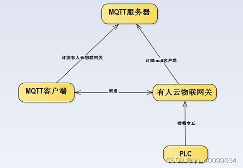 基于MQTT服務器的物聯(lián)網(wǎng)關如何高效操控PLC數(shù)據(jù) 搭建智能工廠的核心橋梁